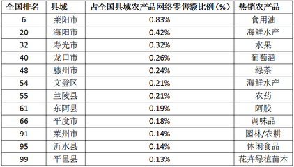 全國縣域電商零售額百強榜出爐 山東五縣市上榜彰顯農產品電商實力